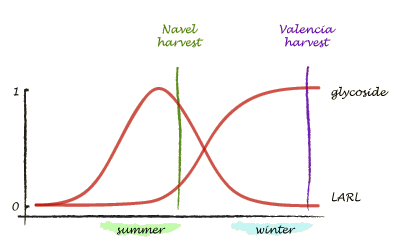 LARL variation over time